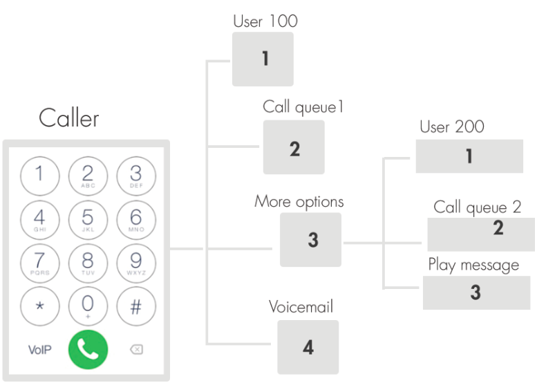 Asterisk VoIP