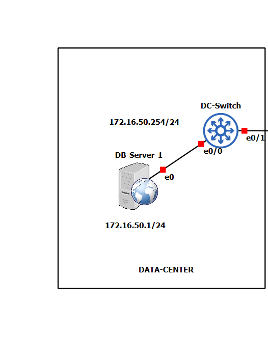 Figure 4: Data Center Architecture