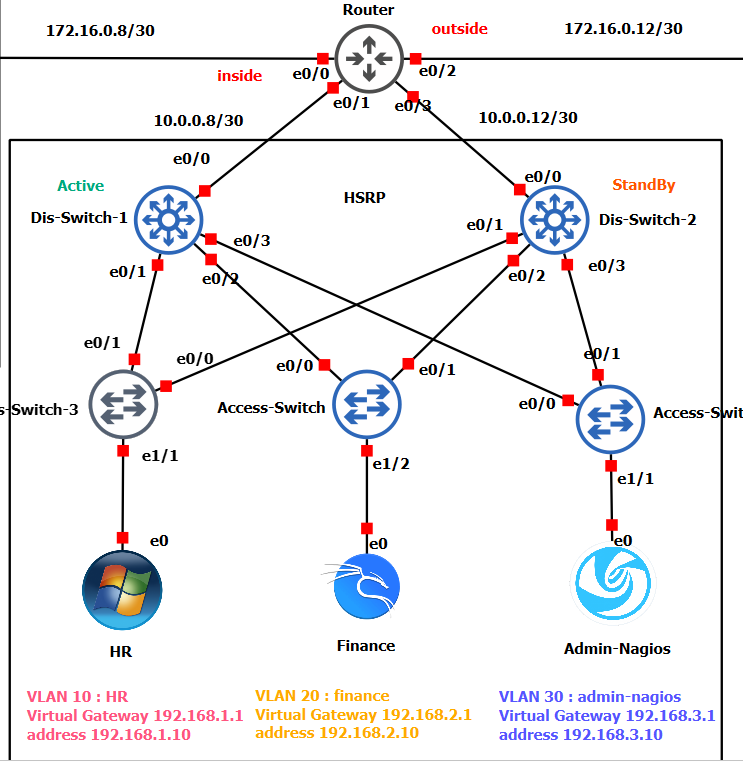 Figure 2 : Vlans